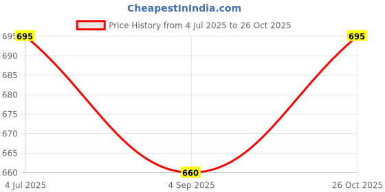 amazon.in desi colour Women Ethnic Footwear Mojari/Punjabi Jutti- Black Thread Work1 desi colour Price History Graph from 4 Jul 2025 to 26 Oct 2025