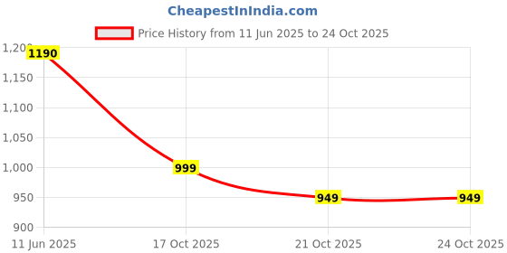 amazon.in desi colour Women Ethnic Footwear Mojari/Punjabi Jutti- Dabka Work desi colour Price History Graph from 11 Jun 2025 to 21 Oct 2025