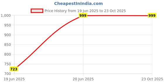 amazon.in desi colour Women Ethnic Footwear Mojari/Punjabi Jutti- Hand Embroidery LR desi colour Price History Graph from 19 Jun 2025 to 23 Oct 2025