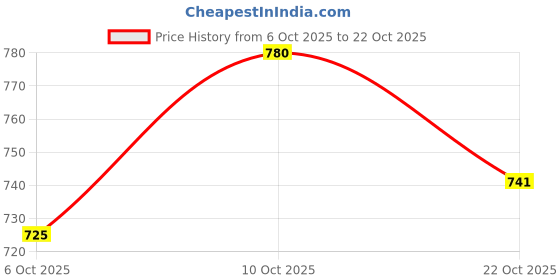 amazon.in desi colour Women Ethnic Footwear Mojari/Punjabi Jutti- Stone Work desi colour Price History Graph from 6 Oct 2025 to 22 Oct 2025