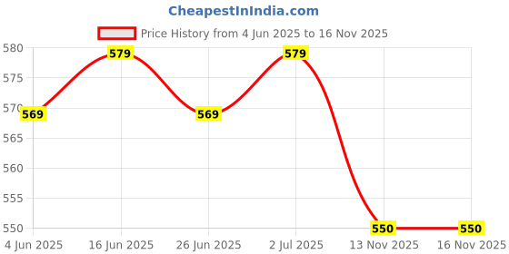 amazon.in style quotient Women Ethnic Printed Shrug style quotient Price History Graph from 4 Jun 2025 to 16 Nov 2025