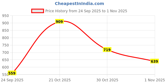 amazon.in dfr Women Ethnic Rajasthani Embroidered with Payal Punjabi Mojari's Jutti’s dfr Price History Graph from 24 Sep 2025 to 1 Nov 2025