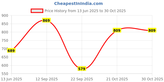 amazon.in dfr Women Ethnic Rajasthani Embroidery with Payal Punjabi Mojari's Juti Shoe Jutti’s dfr Price History Graph from 13 Jun 2025 to 30 Oct 2025