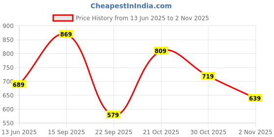 amazon.in dfr Women Ethnic Rajasthani Embroidery with Payal Punjabi Mojari's Shoe Juti Jutti’s dfr Price History Graph from 13 Jun 2025 to 2 Nov 2025