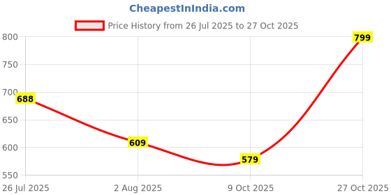amazon.in dfr Women Ethnic Rajasthani Embroidery with Payal Punjabi Mojari's Shoe Juti Jutti’s dfr Price History Graph from 26 Jul 2025 to 27 Oct 2025