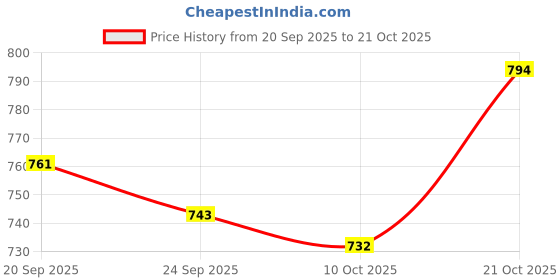 amazon.in metro Women Ethnic Wedge Heel Sandal metro Price History Graph from 20 Sep 2025 to 21 Oct 2025