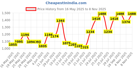 amazon.in mochi Women Ethnic Wedge Sandal mochi Price History Graph from 16 May 2025 to 8 Nov 2025