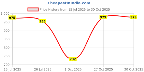 amazon.in mochi Women Ethnicwear Flat Chappal mochi Price History Graph from 15 Jul 2025 to 30 Oct 2025