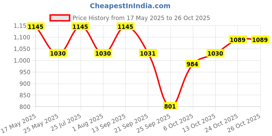 amazon.in metro Women Ethnicwear Mules metro Price History Graph from 17 May 2025 to 25 Oct 2025