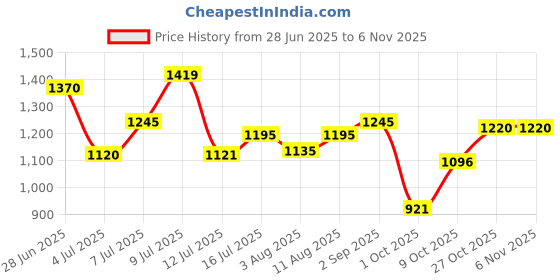 amazon.in metro Women Ethnicwear Mules metro Price History Graph from 28 Jun 2025 to 2 Nov 2025