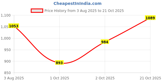 amazon.in metro Women Ethnicwear Mules metro Price History Graph from 3 Aug 2025 to 21 Oct 2025