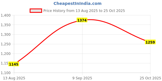 amazon.in metro Women Ethnicwear Wedge Heel Sandal metro Price History Graph from 13 Aug 2025 to 25 Oct 2025