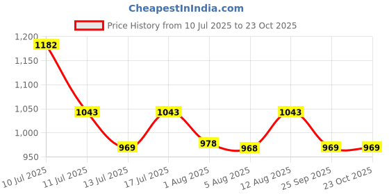 amazon.in metro Women Ethnic/Wedding Fabric Soft Body Dori closure Embroidered Handbags with metro Price History Graph from 10 Jul 2025 to 23 Oct 2025