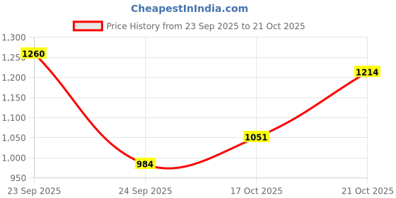 amazon.in metro Women Etnicwear Block Heel Sandal metro Price History Graph from 23 Sep 2025 to 21 Oct 2025