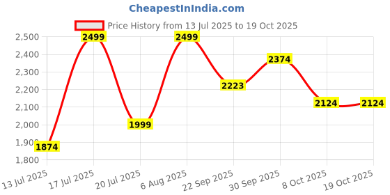 amazon.in lotto Women Evernote Flip Flops lotto Price History Graph from 13 Jul 2025 to 18 Oct 2025