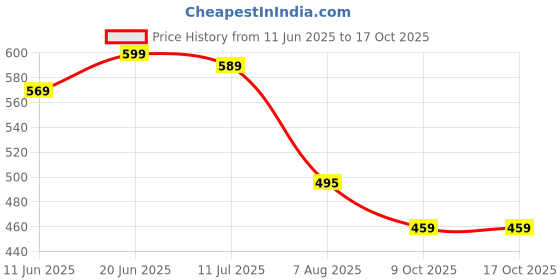 amazon.in trase Women Everyday Slipper with Open-Toe and Dual Band Structure trase Price History Graph from 11 Jun 2025 to 16 Oct 2025