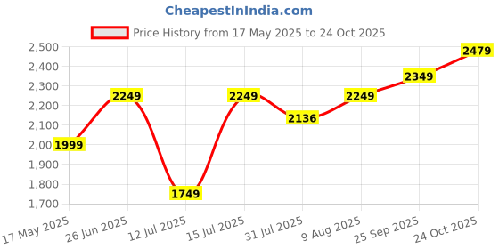 amazon.in puma Women, Evide Track Top, Glowing Pink, L, (53679125) puma Price History Graph from 17 May 2025 to 24 Oct 2025