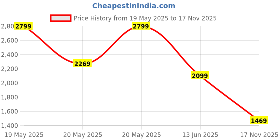 amazon.in puma Women, EVOSTRIPE Sweatpants, Green Moon, L, (68505130) puma Price History Graph from 19 May 2025 to 17 Nov 2025