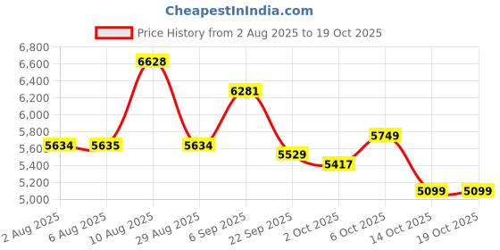 amazon.in new balance Women Evoz Running Shoe new balance Price History Graph from 2 Aug 2025 to 19 Oct 2025