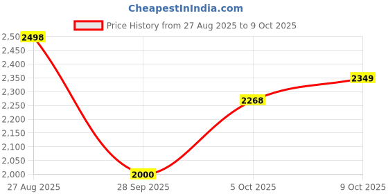 amazon.in puma Women Exoteric Running Shoe puma Price History Graph from 27 Aug 2025 to 9 Oct 2025