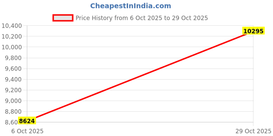 amazon.in puma Women Explore Nitro™ Mid GTX Wn Running Shoe puma Price History Graph from 6 Oct 2025 to 29 Oct 2025