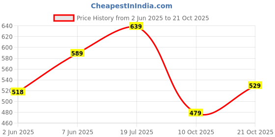 amazon.in liberty Women Ezzier-L2E Casual Mule liberty Price History Graph from 2 Jun 2025 to 21 Oct 2025