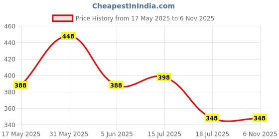 amazon.in vama Women Fabric 2Xl To 5Xl Oversized Extra Long High Cloth Waist Belt Lehenga Kamarband Plus Size Broad Kamarpatta For Saree & Dresses (White Kamarbandh) vama Price History Graph from 17 May 2025 to 6 Nov 2025