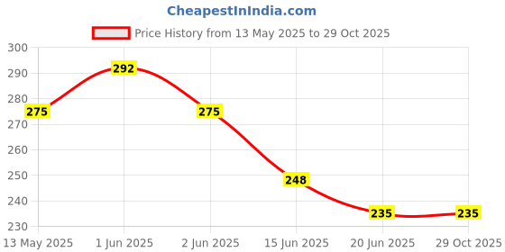amazon.in sannidhi Women Face Mask UPF 50+ Sun Protection Face Cover Extender Front Hem Design Adjustable Earloop Breathable Mask Fashion Outdoor Reuseable Cover for Cooking,Driving,Riding sannidhi Price History Graph from 13 May 2025 to 28 Oct 2025