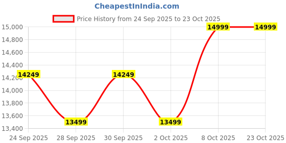 amazon.in columbia Women Facet 75 Hiking & Trekking Shoes columbia Price History Graph from 24 Sep 2025 to 23 Oct 2025