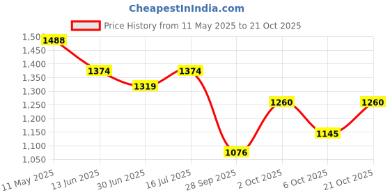 amazon.in mochi Women Fancy Clutch mochi Price History Graph from 11 May 2025 to 21 Oct 2025