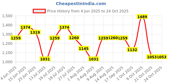 amazon.in mochi Women Fancy Clutch mochi Price History Graph from 4 Jun 2025 to 21 Oct 2025
