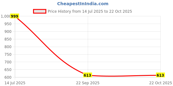amazon.in aask Women Fancy Plain & Solid Designer Dress for Women aask Price History Graph from 14 Jul 2025 to 21 Oct 2025