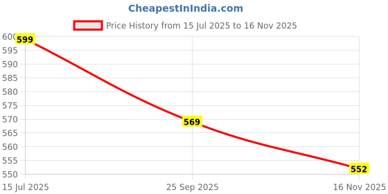 amazon.in aask Women Fancy Plain & Solid Designer Dress for Women aask Price History Graph from 15 Jul 2025 to 16 Nov 2025