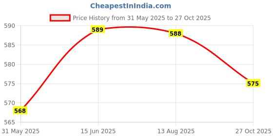 amazon.in mosac Women Fancy Slip On Casual Womens Wedding Sandal mosac Price History Graph from 31 May 2025 to 27 Oct 2025