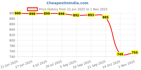 amazon.in loom tree Women Fanny Pack Stylish Tote Shoulder Purse for Running Backpacking Workout Pink loom tree Price History Graph from 21 Jun 2025 to 1 Nov 2025