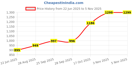 amazon.in off limits Women Fantastic W Lace-Up Running Shoes off limits Price History Graph from 22 Jun 2025 to 3 Nov 2025