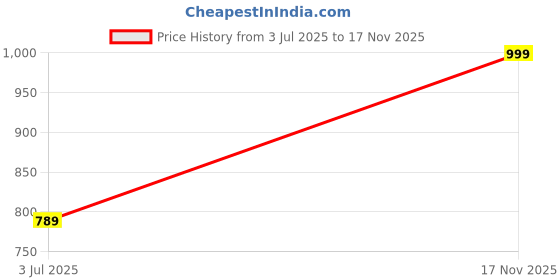 amazon.in jm looks Women Fashion Black Leather Ankle Boots for Women | Pointed Toe| Block Heel jm looks Price History Graph from 3 Jul 2025 to 17 Nov 2025