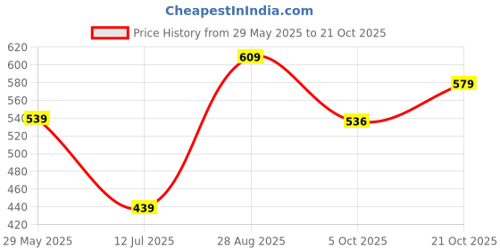 amazon.in creattoes Women Fashion Casual Boot High Ankle Heel for Girls Boot creattoes Price History Graph from 29 May 2025 to 21 Oct 2025