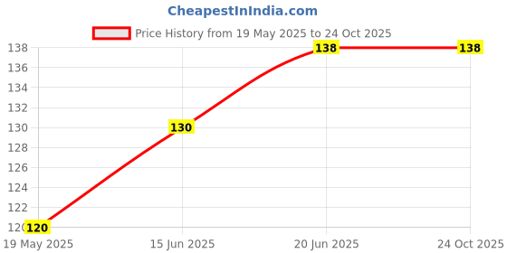 amazon.in banira Women Fashion dubal side clothing body tape, Invisible Double-Sided Clothing Tape - 30 Strips banira Price History Graph from 19 May 2025 to 24 Oct 2025