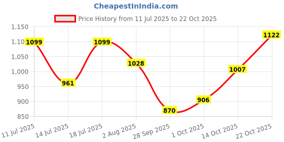 amazon.in mochi Women Fashion Heel Sandal mochi Price History Graph from 11 Jul 2025 to 22 Oct 2025