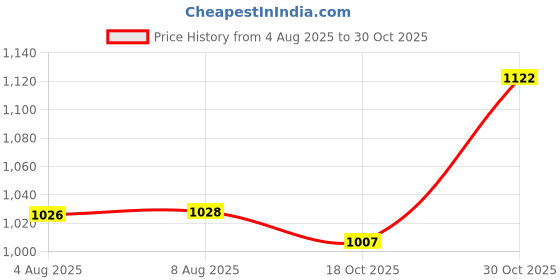 amazon.in mochi Women Fashion Heel Sandal mochi Price History Graph from 4 Aug 2025 to 30 Oct 2025