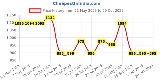 amazon.in mochi Women Fashion High Heel Slip-on mochi Price History Graph from 21 May 2025 to 20 Oct 2025