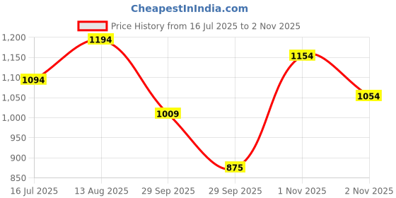 amazon.in mochi Women Fashion High Heel Slip-on mochi Price History Graph from 16 Jul 2025 to 2 Nov 2025