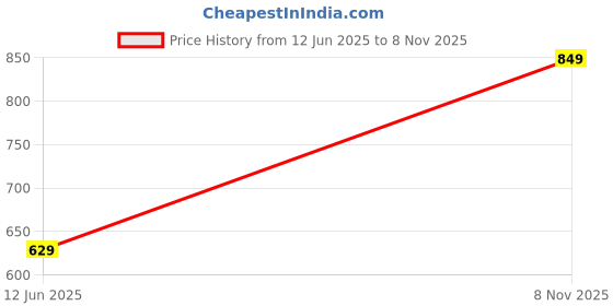 amazon.in jm looks Women Fashion Loafers Stylish Casual Platform Shoes Fancy Solid Comfortable Sole for Womens & Girls jm looks Price History Graph from 12 Jun 2025 to 8 Nov 2025