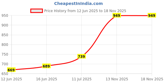 amazon.in jm looks women Fashion Over Knee High Heel Boots Block Heel Synthetic Long Boots,Classic Design Western Stylish Solid Heels Long Boots jm looks Price History Graph from 12 Jun 2025 to 18 Nov 2025