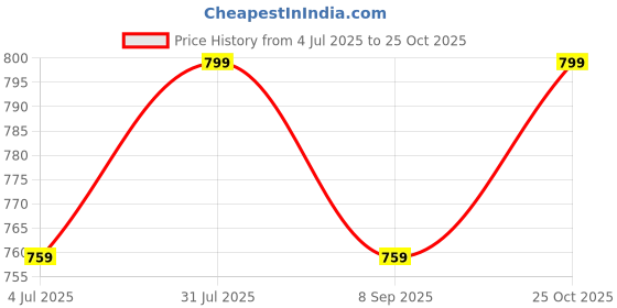 amazon.in ukal Women Fashion Rayon Bottom wear Dhoti Pyjama Pant Free Size ukal Price History Graph from 4 Jul 2025 to 25 Oct 2025