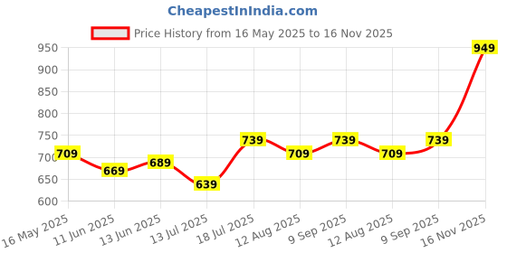amazon.in jm looks women Fashion Solid Heels Long Boots Over Knee High Boots Pull On Heels Stylish For Womens & Girls jm looks Price History Graph from 16 May 2025 to 16 Nov 2025