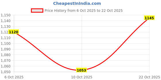 amazon.in metro Women Fashion Wegde Sandal metro Price History Graph from 6 Oct 2025 to 22 Oct 2025