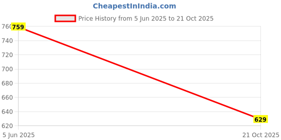 amazon.in cassiey Women Fashionable Comfortable Lightweight Slingback Stons Clogs Sandals, Outdoor EVA Clogs cassiey Price History Graph from 5 Jun 2025 to 21 Oct 2025