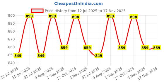 amazon.in muchova Women Fashionable Vegan Leather Backpack With Shoulder Sling Handbag And Purses muchova Price History Graph from 12 Jul 2025 to 16 Nov 2025
